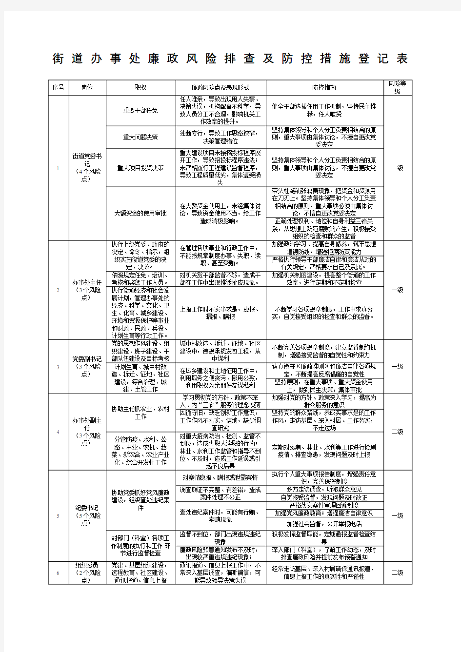 街道办事处廉政风险排查及防控措施登记表