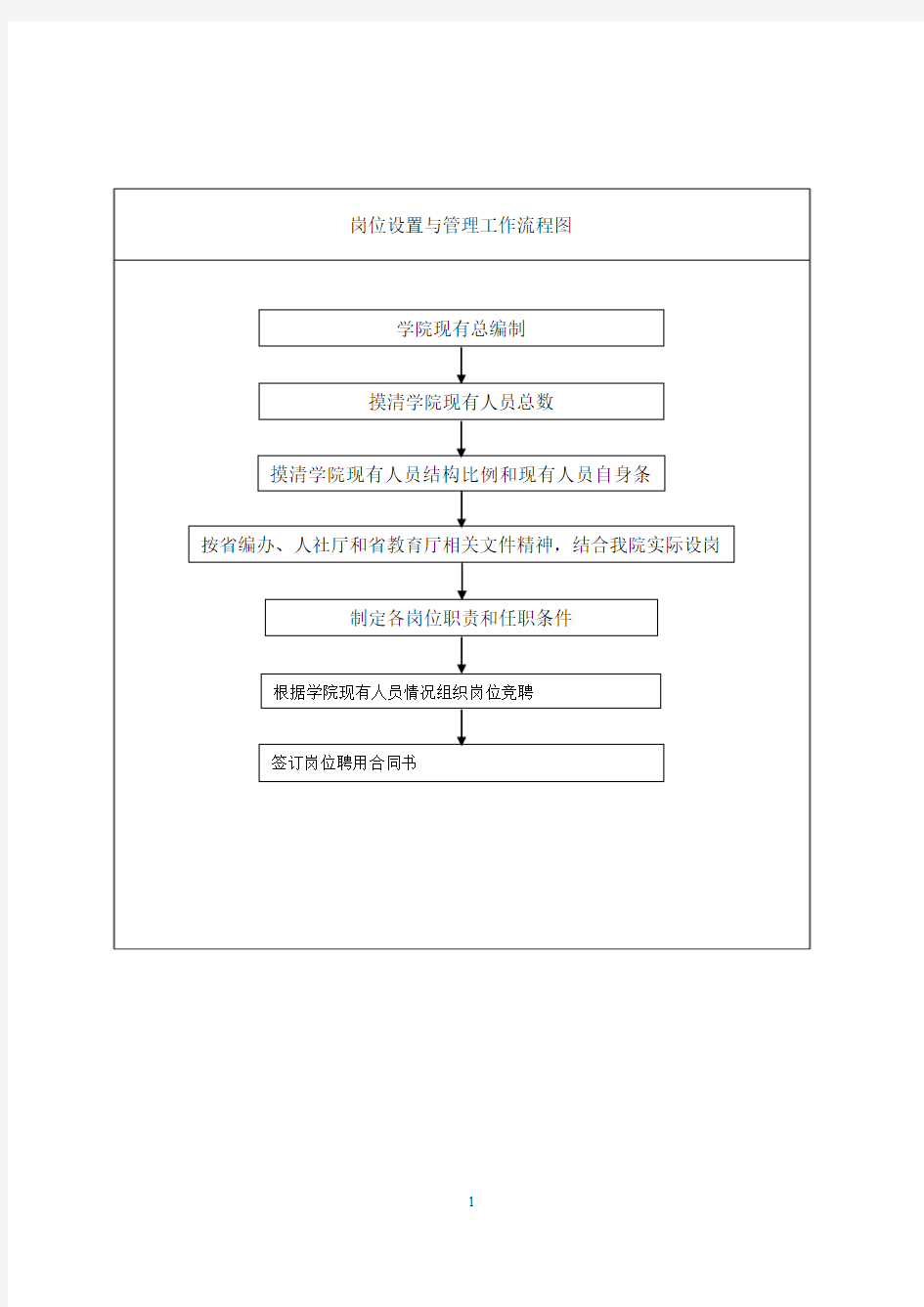 岗位设置与管理工作流程图