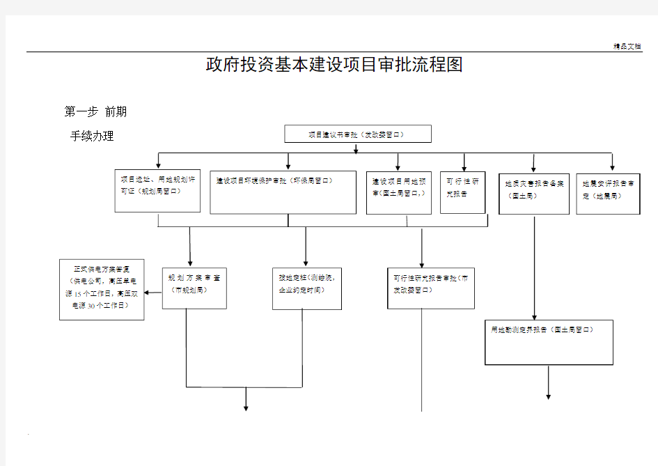 政府投资基本建设项目审批流程图