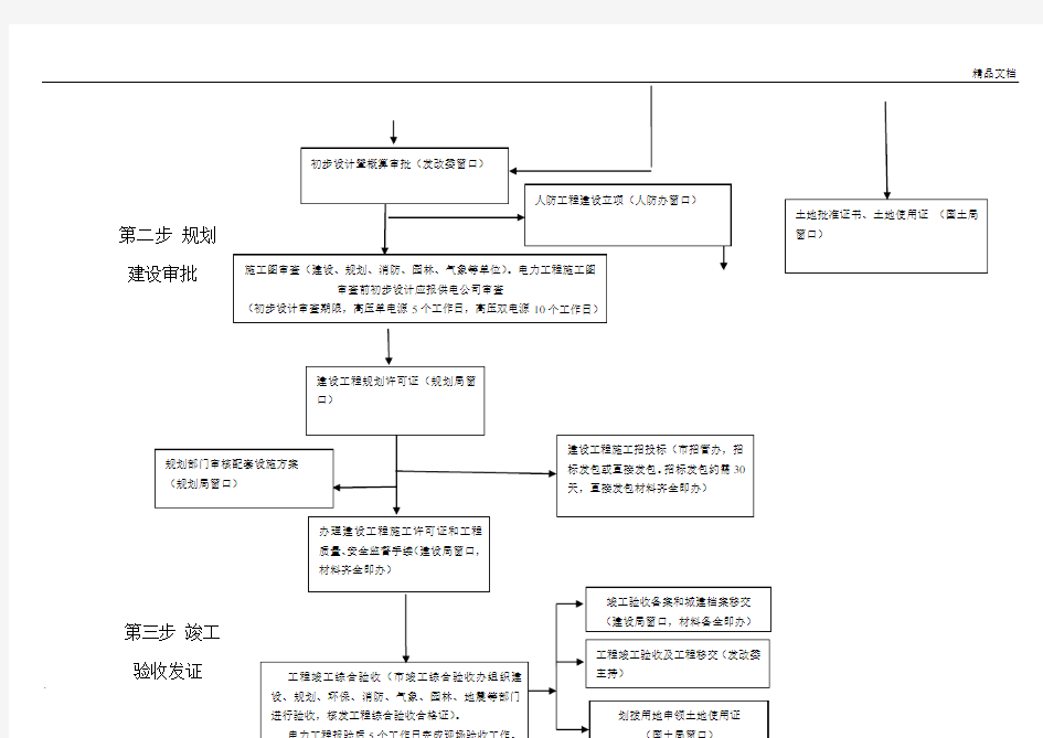 政府投资基本建设项目审批流程图