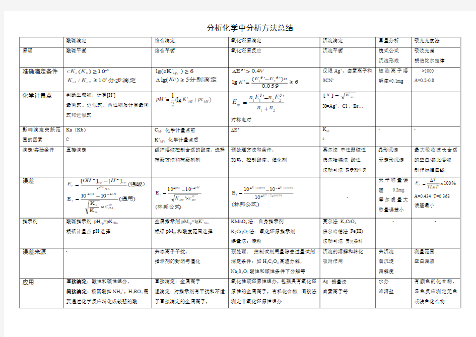 分析化学中分析方法的总结