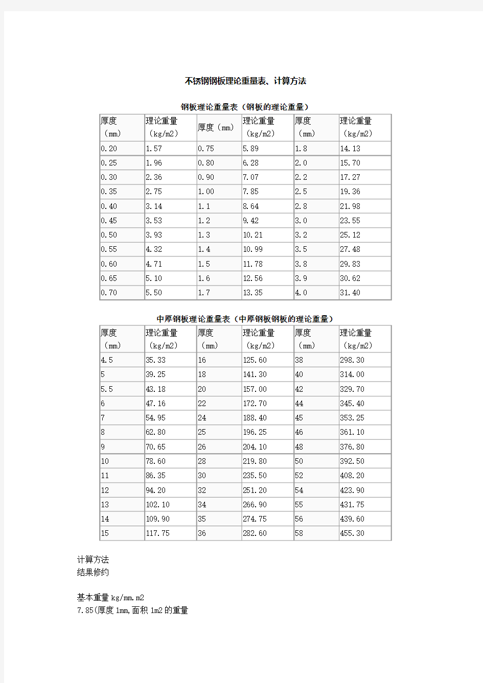 不锈钢钢板理论重量表