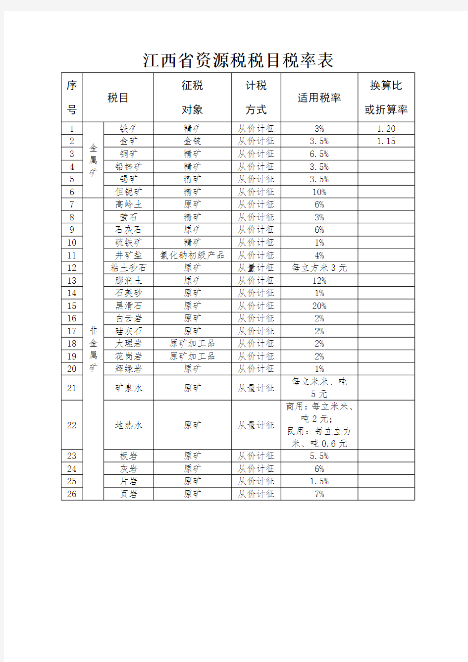 江西资源税税目税率表