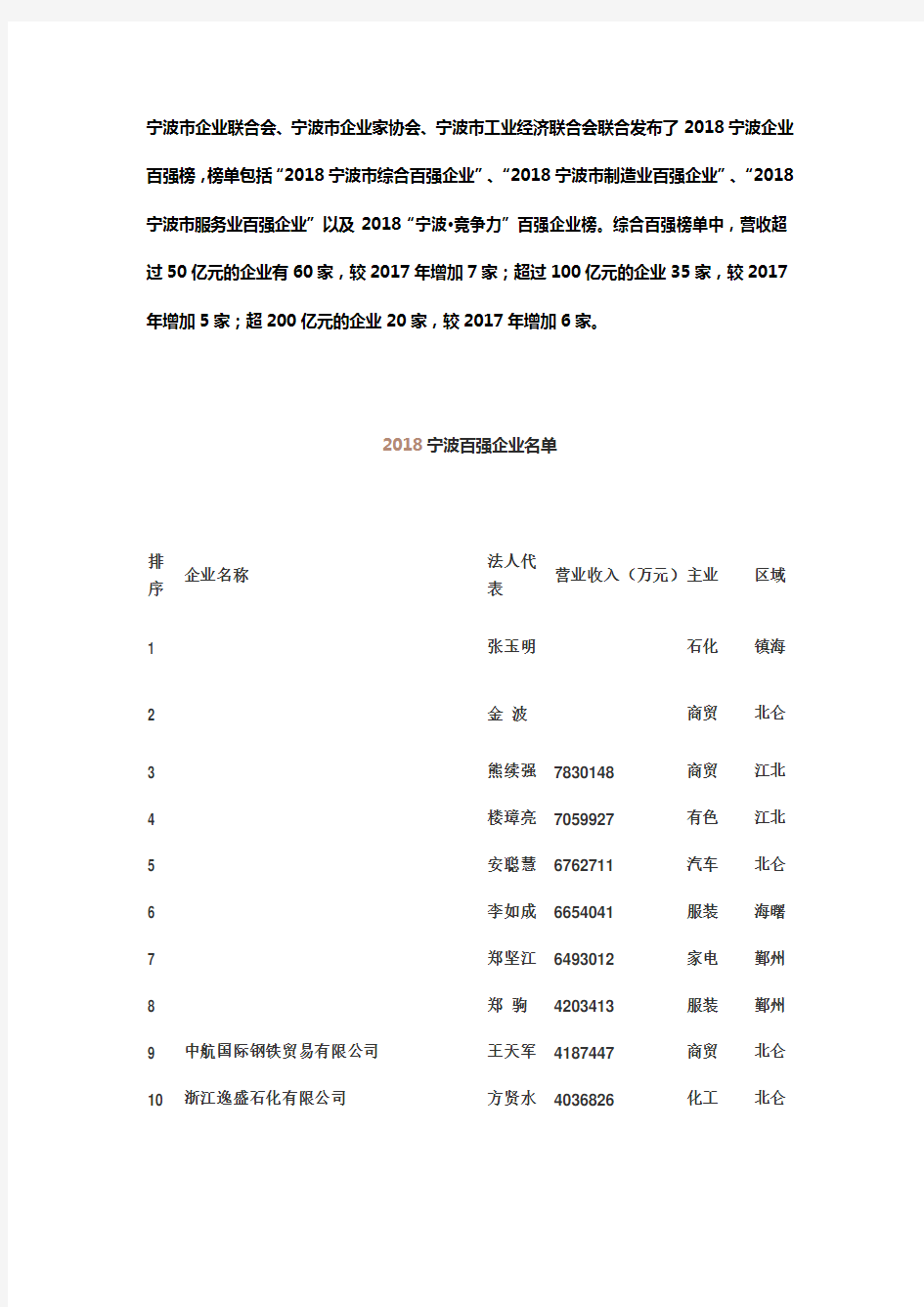 2018年宁波百强企业名单