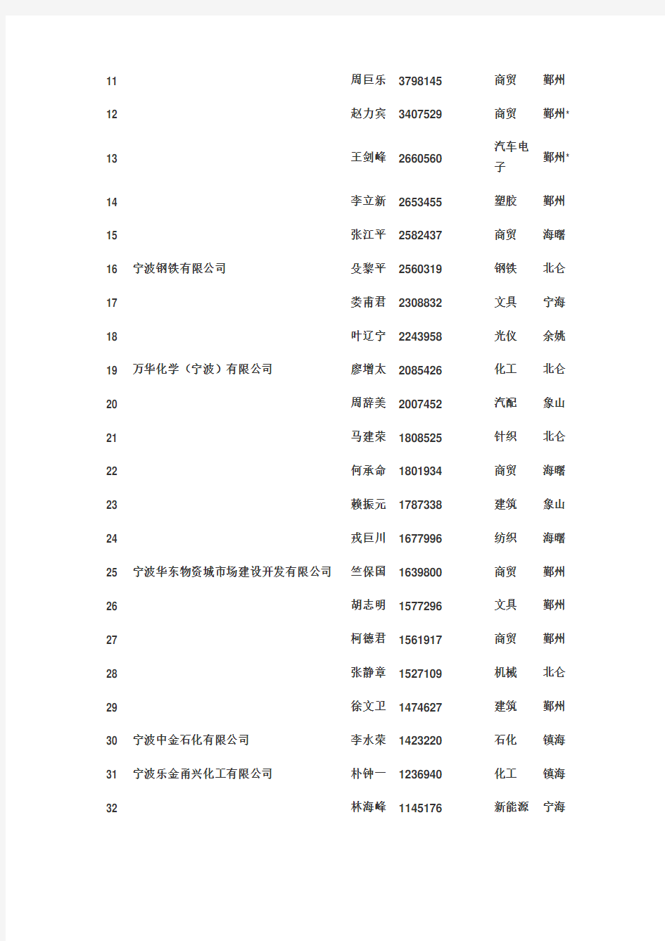 2018年宁波百强企业名单