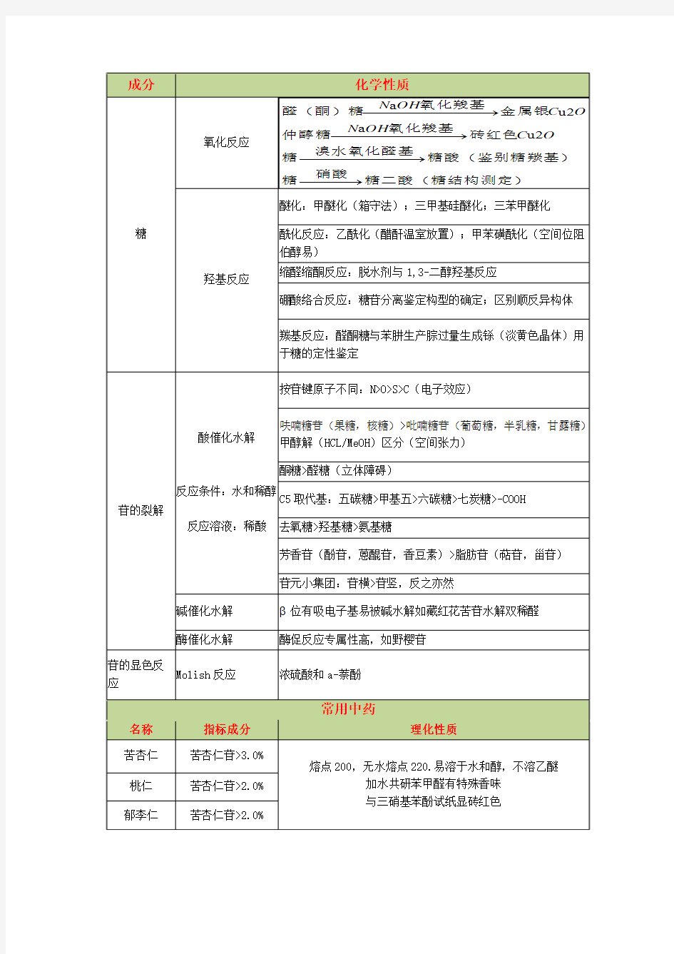 中药化学成分一览表糖苷和醌类