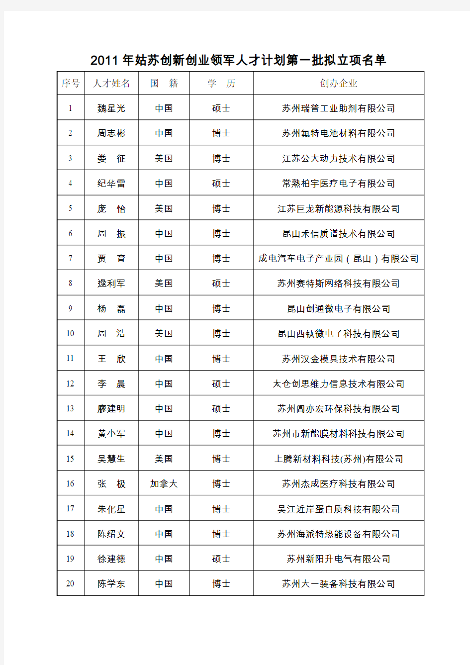 2011年姑苏创新创业领军人才计划第一批拟立项名单