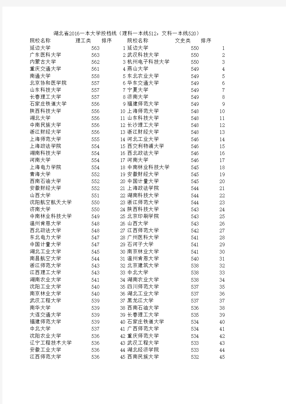 2015-2016湖北省高考一本大学分数投档线(延边大学以后的部分)