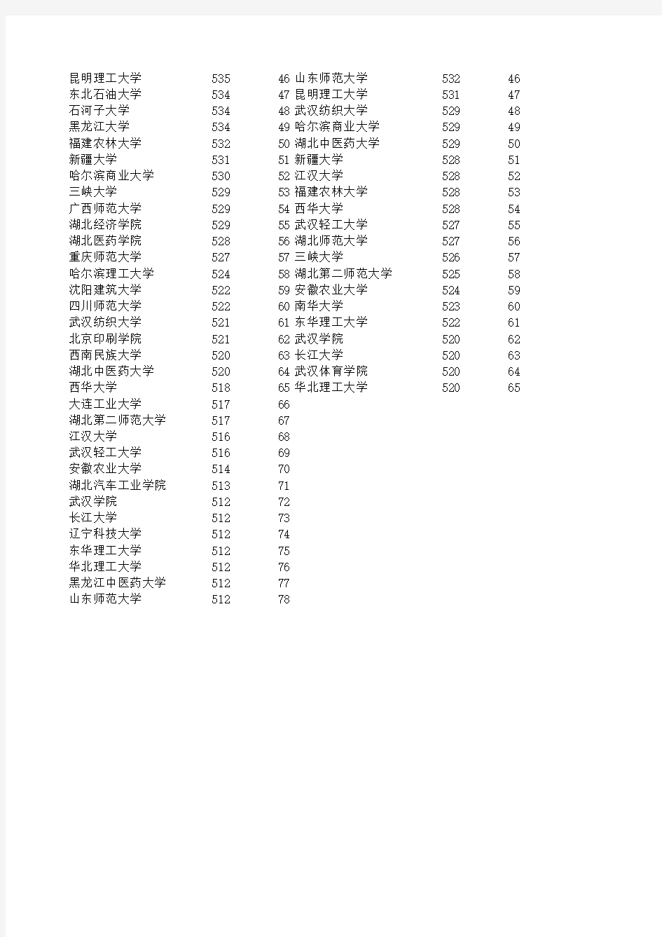 2015-2016湖北省高考一本大学分数投档线(延边大学以后的部分)