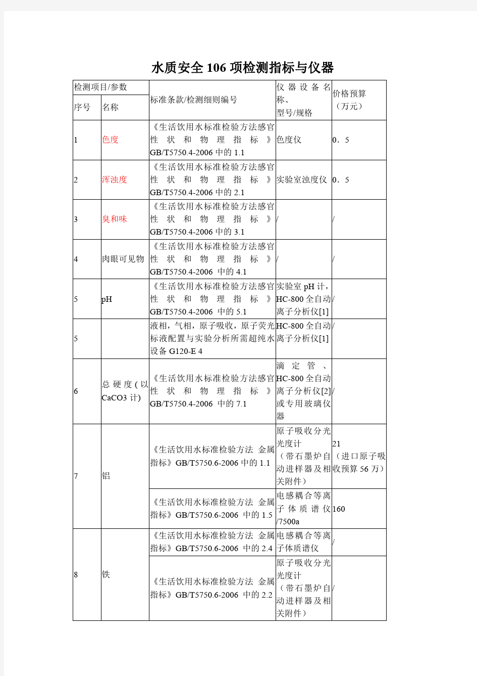 水质安全106项检测指标与仪器