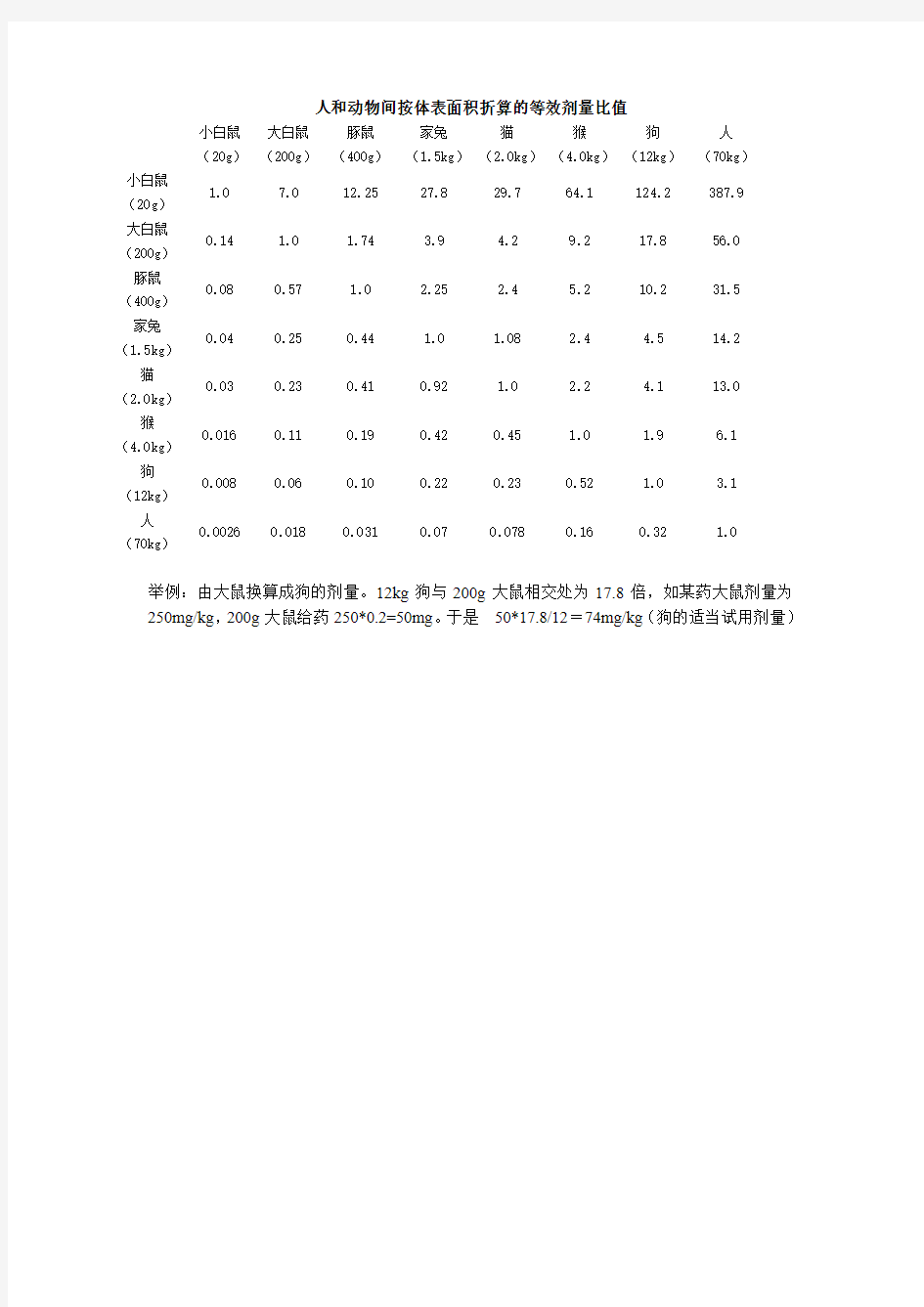 人和动物间按体表面积折算的等效剂量比值