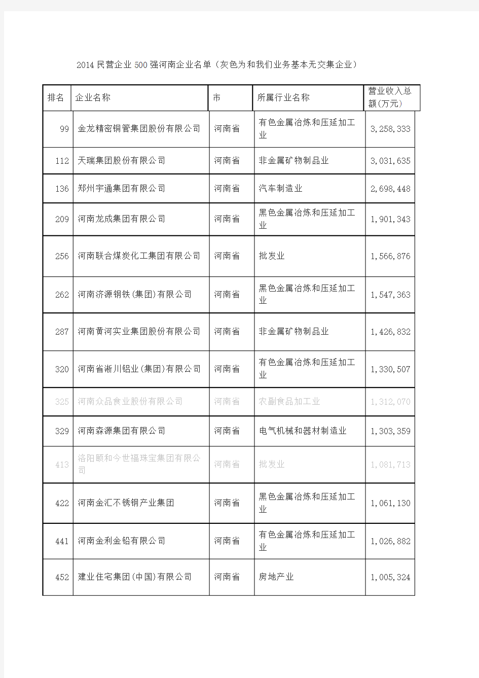 2014民营企业500强河南企业名单
