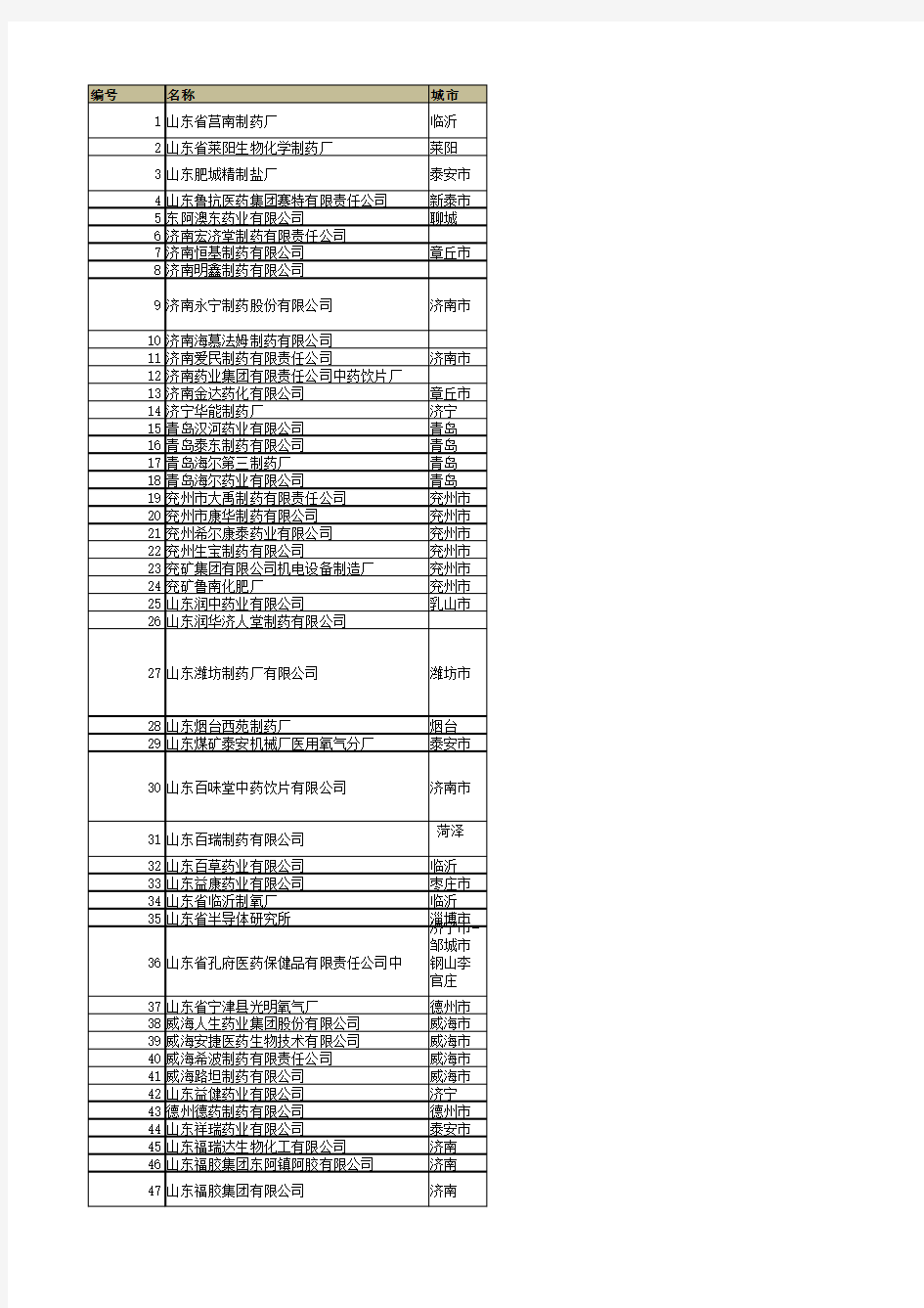 山东省制药企业名录