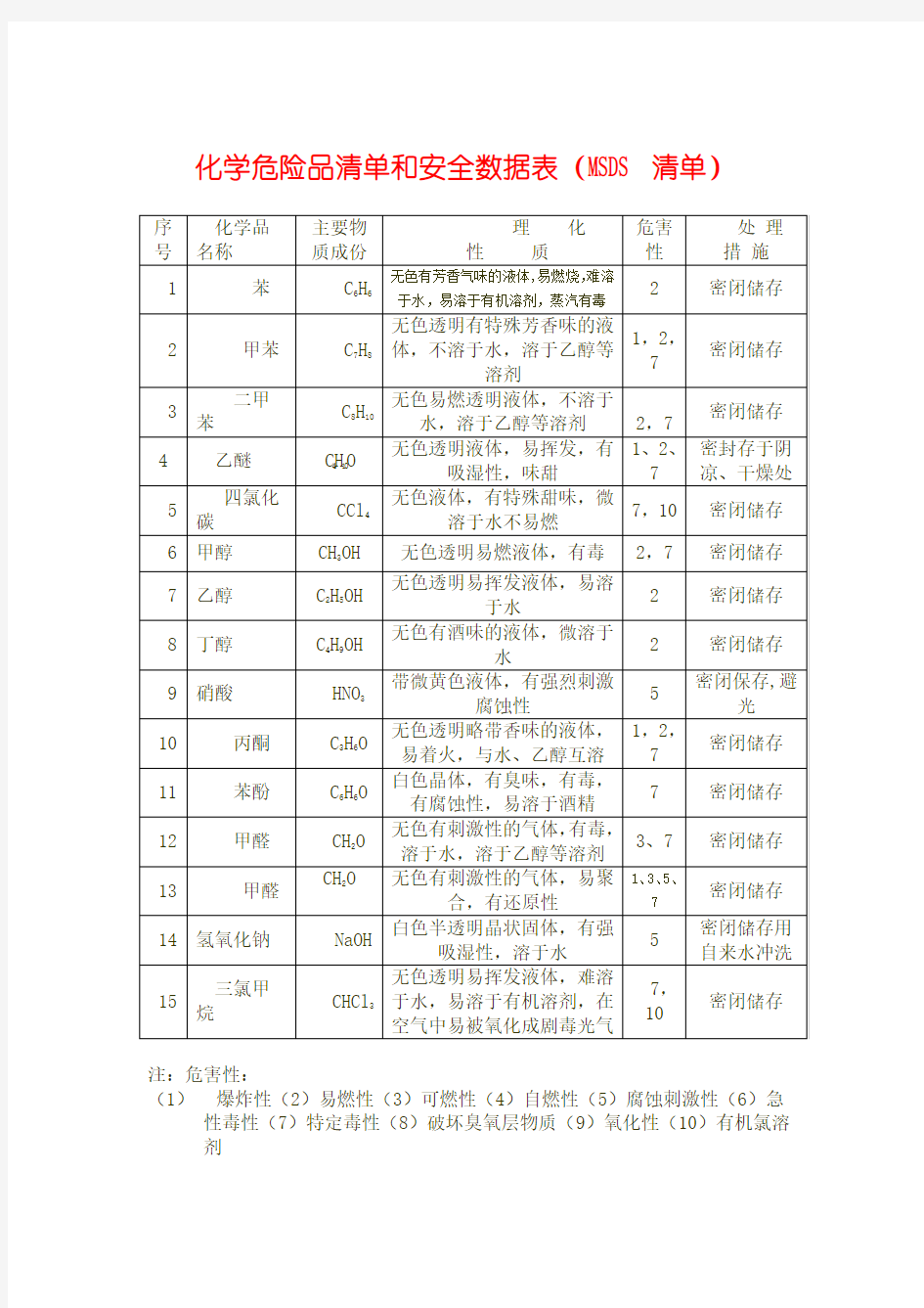 化学危险品清单和安全数据表