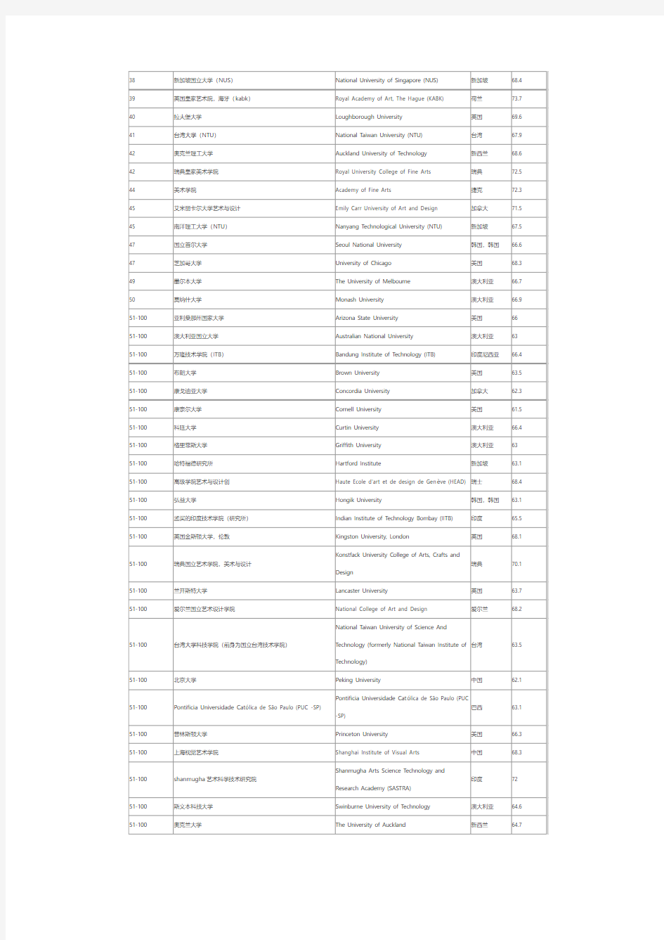 2015QS世界大学排名艺术与设计专业排名