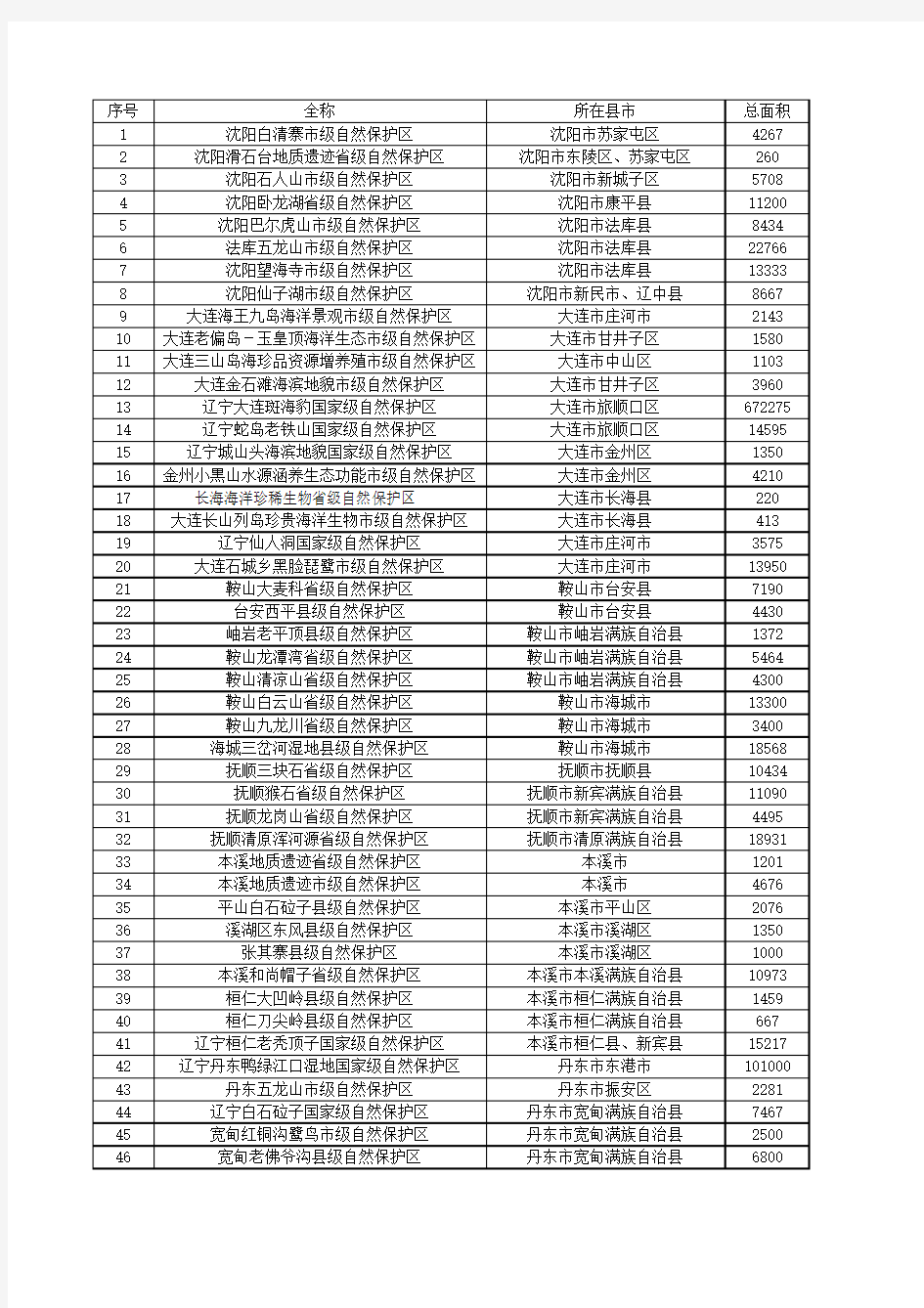 辽宁省自然保护区名录2013版