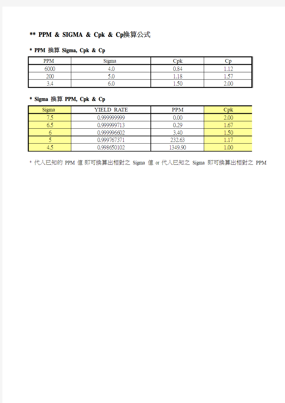 PPM &  SIGMA & Cpk & Cp 换算公式