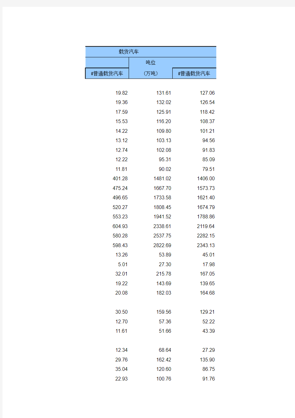 中国历年运输汽车拥有量统计(1990--2005)
