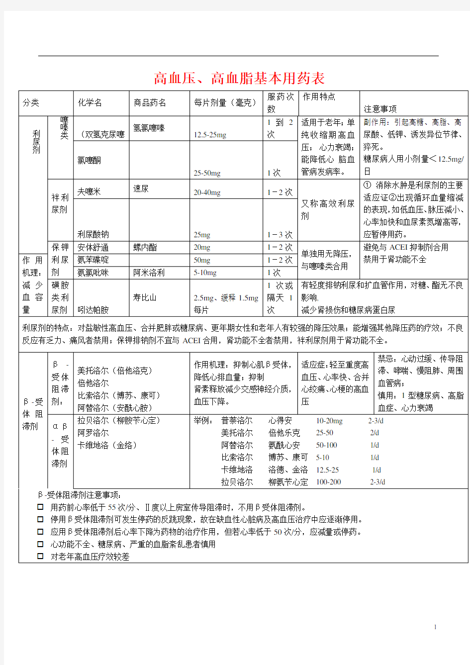 高血压y、高血脂用药一览表(打印版)