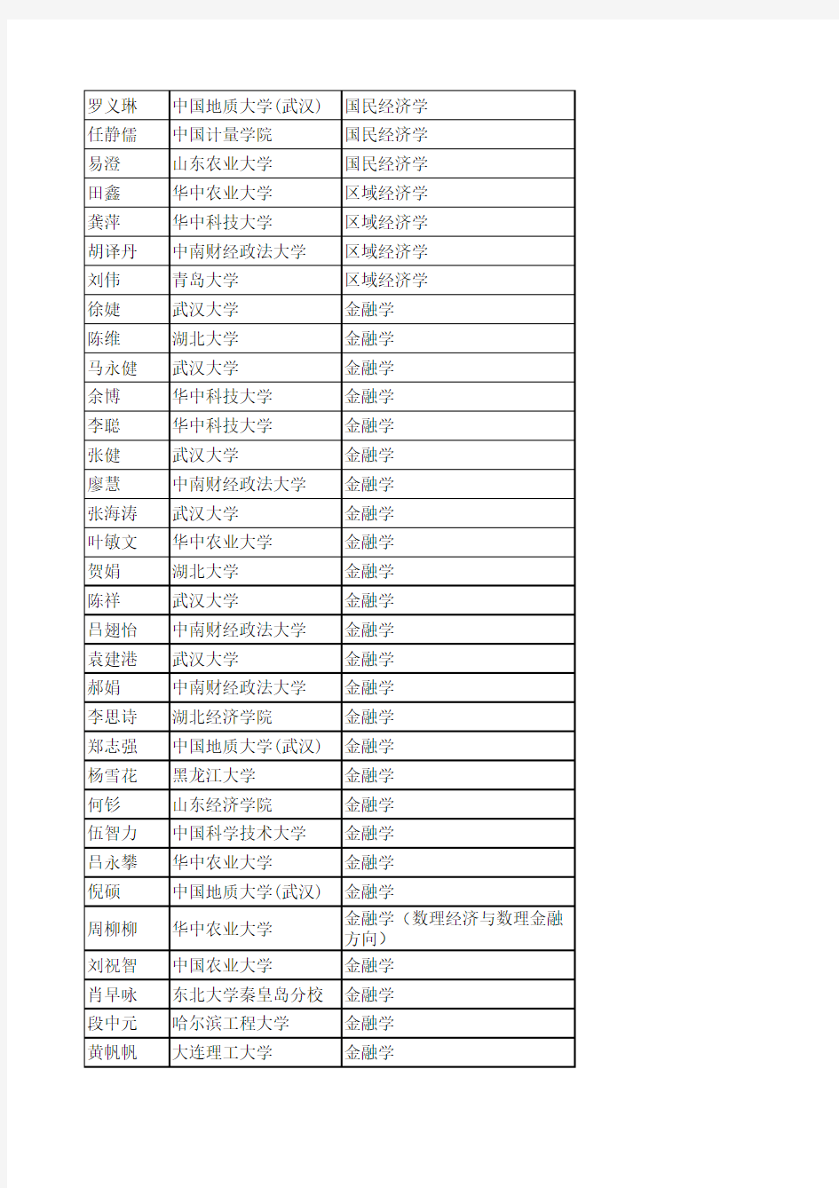 武汉大学经济与管理学院2012复试名单