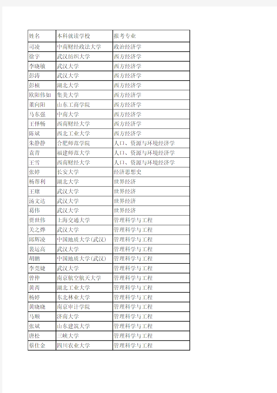 武汉大学经济与管理学院2012复试名单
