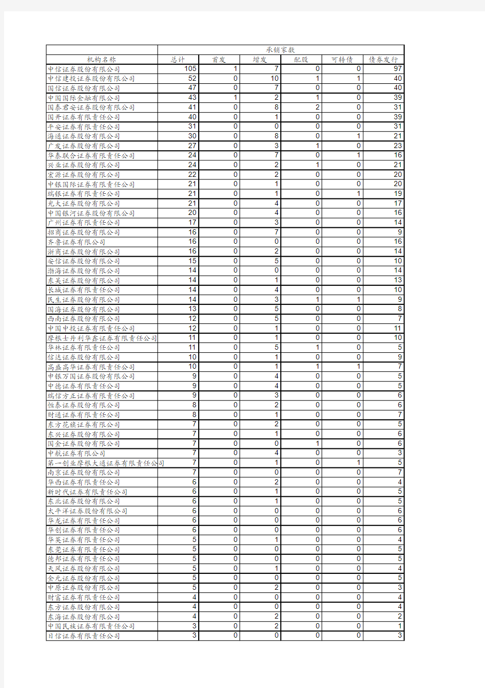 2013年前3季度国内券商股票和债券承销排名