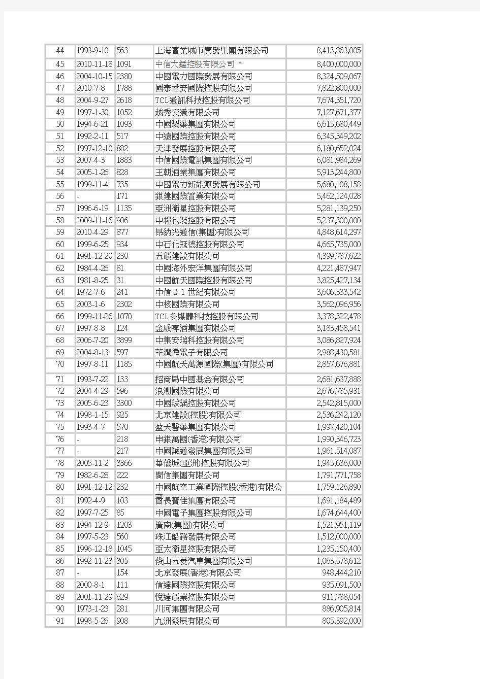 中国公司香港上市名单(H股和红筹上市)