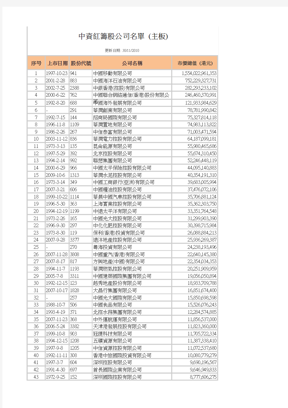 中国公司香港上市名单(H股和红筹上市)