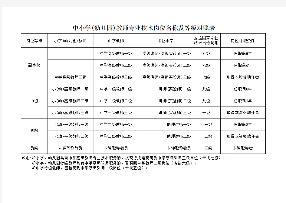 中小学(幼儿园)教师专业技术岗位名称及等级对照表