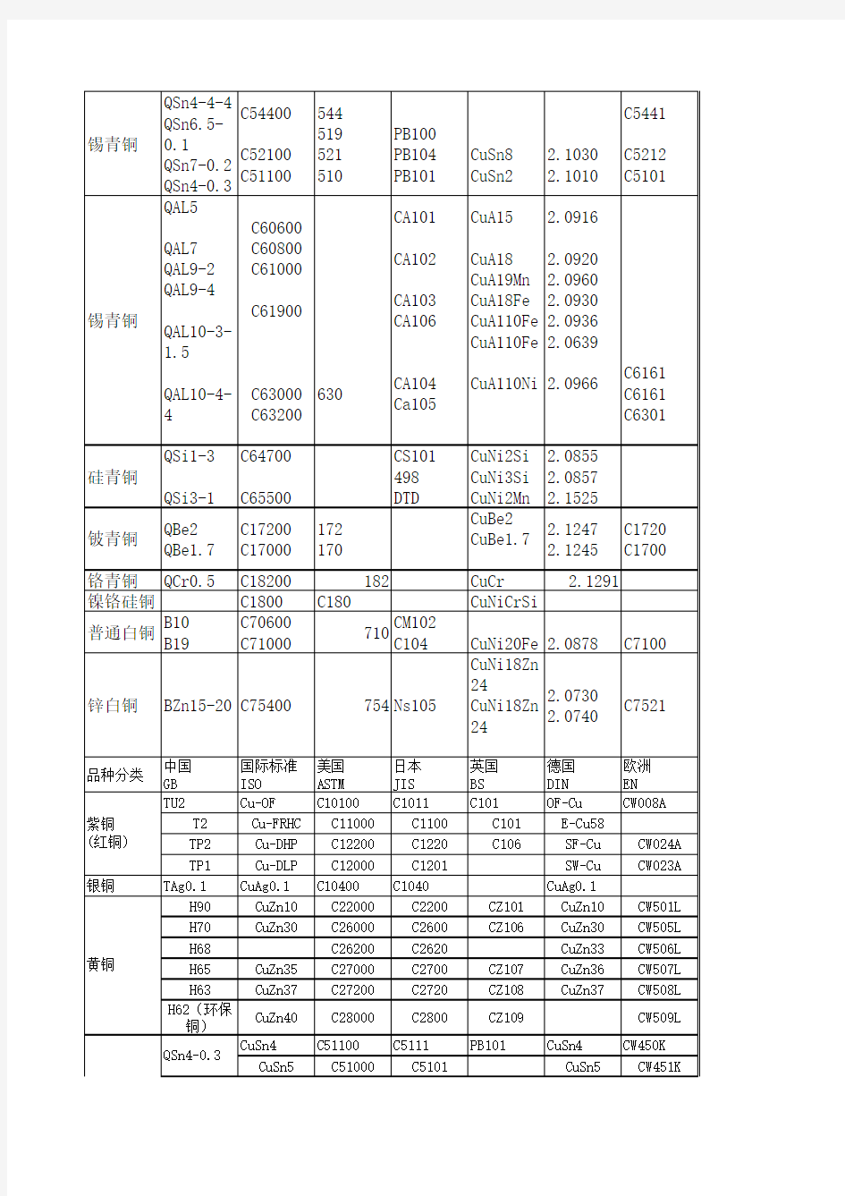 中外铜材牌号对照表
