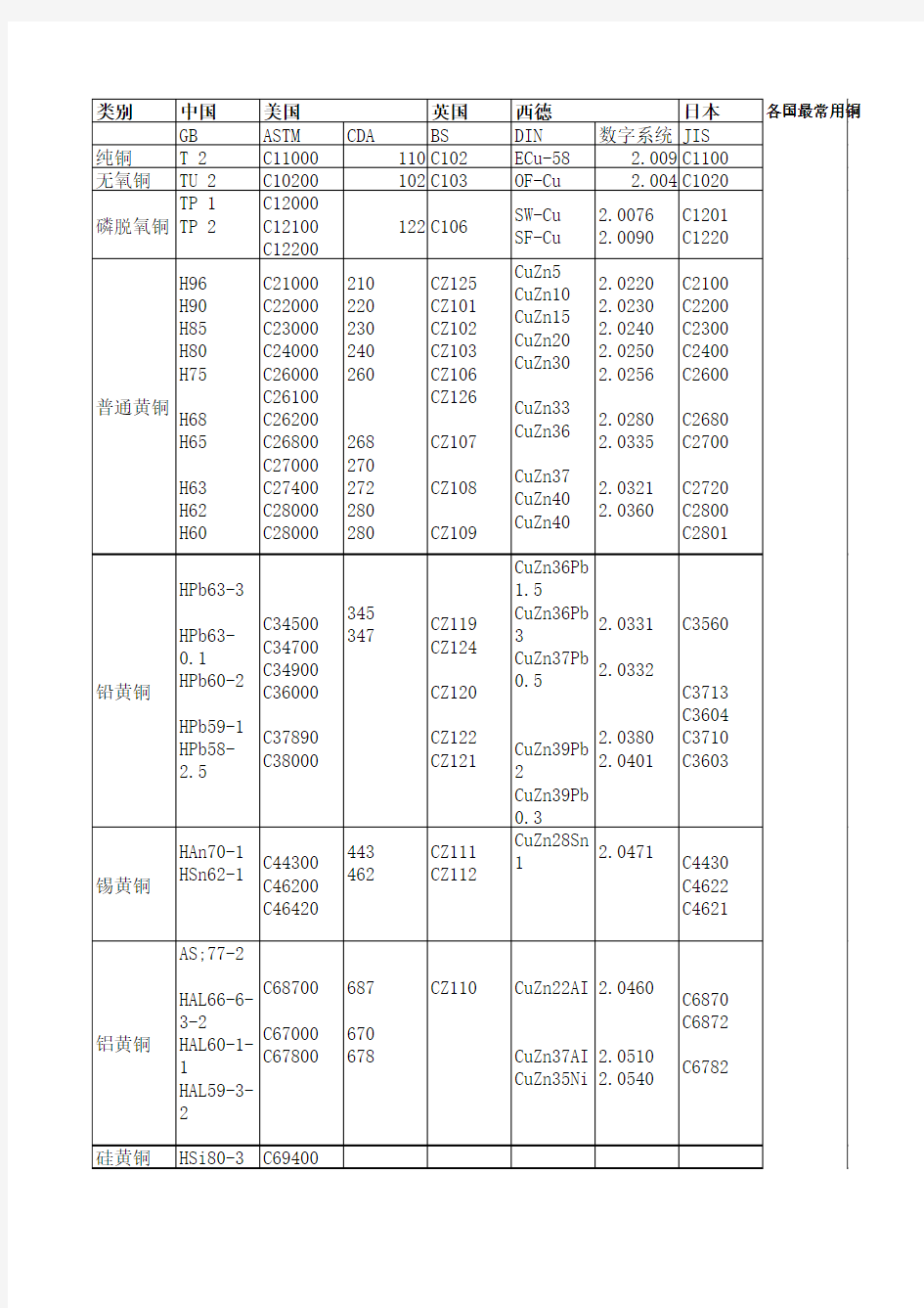 中外铜材牌号对照表