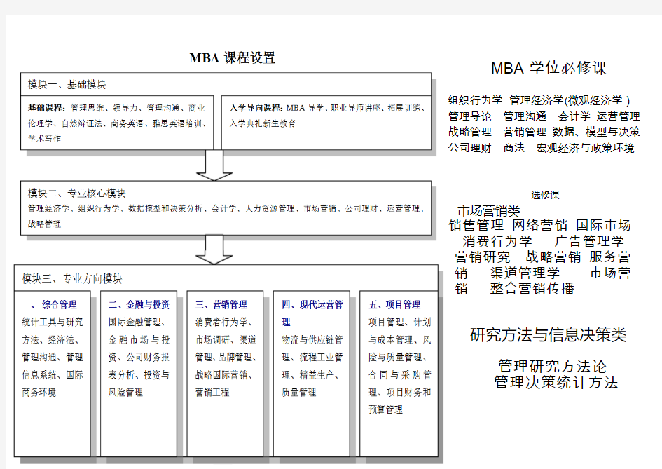 清华大学经管学院MBA课程设置