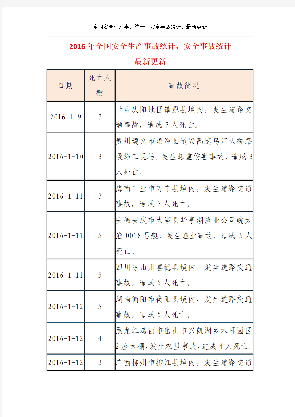 2016年全国安全生产事故统计,安全事故统计,最新搜集更新