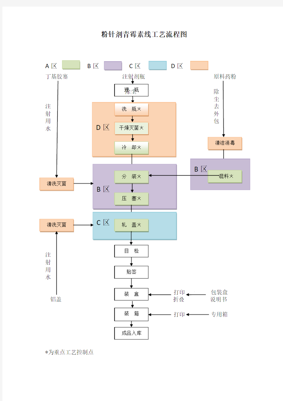 粉针剂工艺流程图