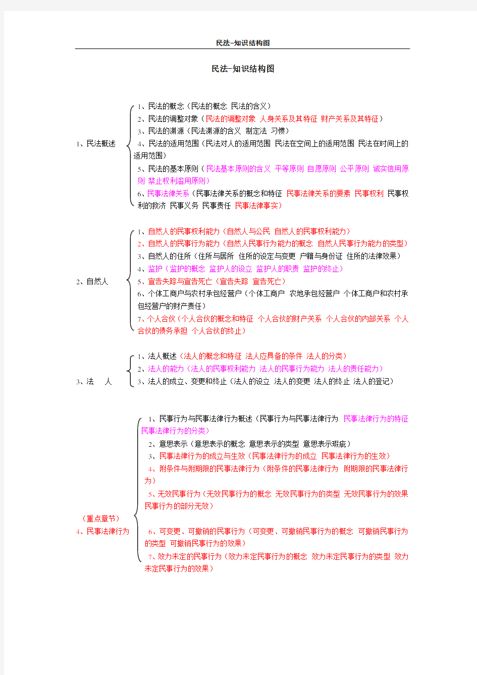 民法--知识结构图--思维导图