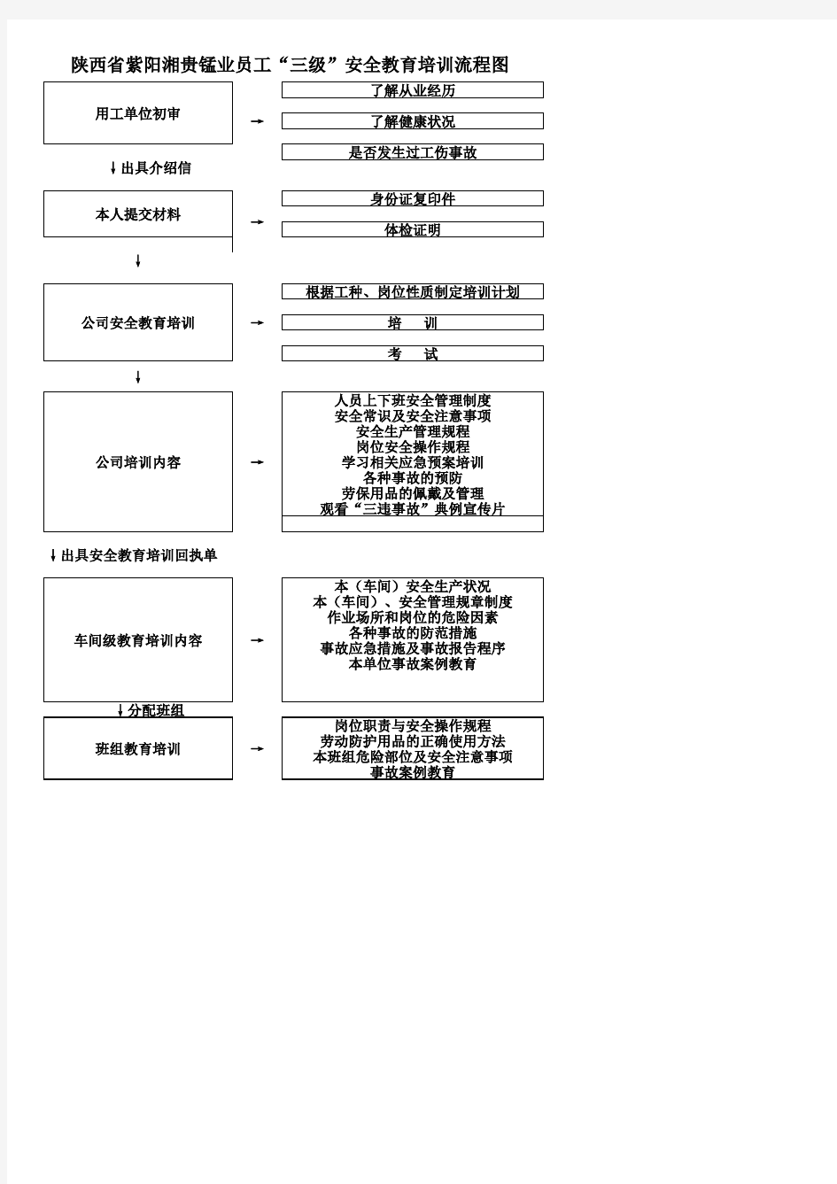 三级安全教育培训流程图