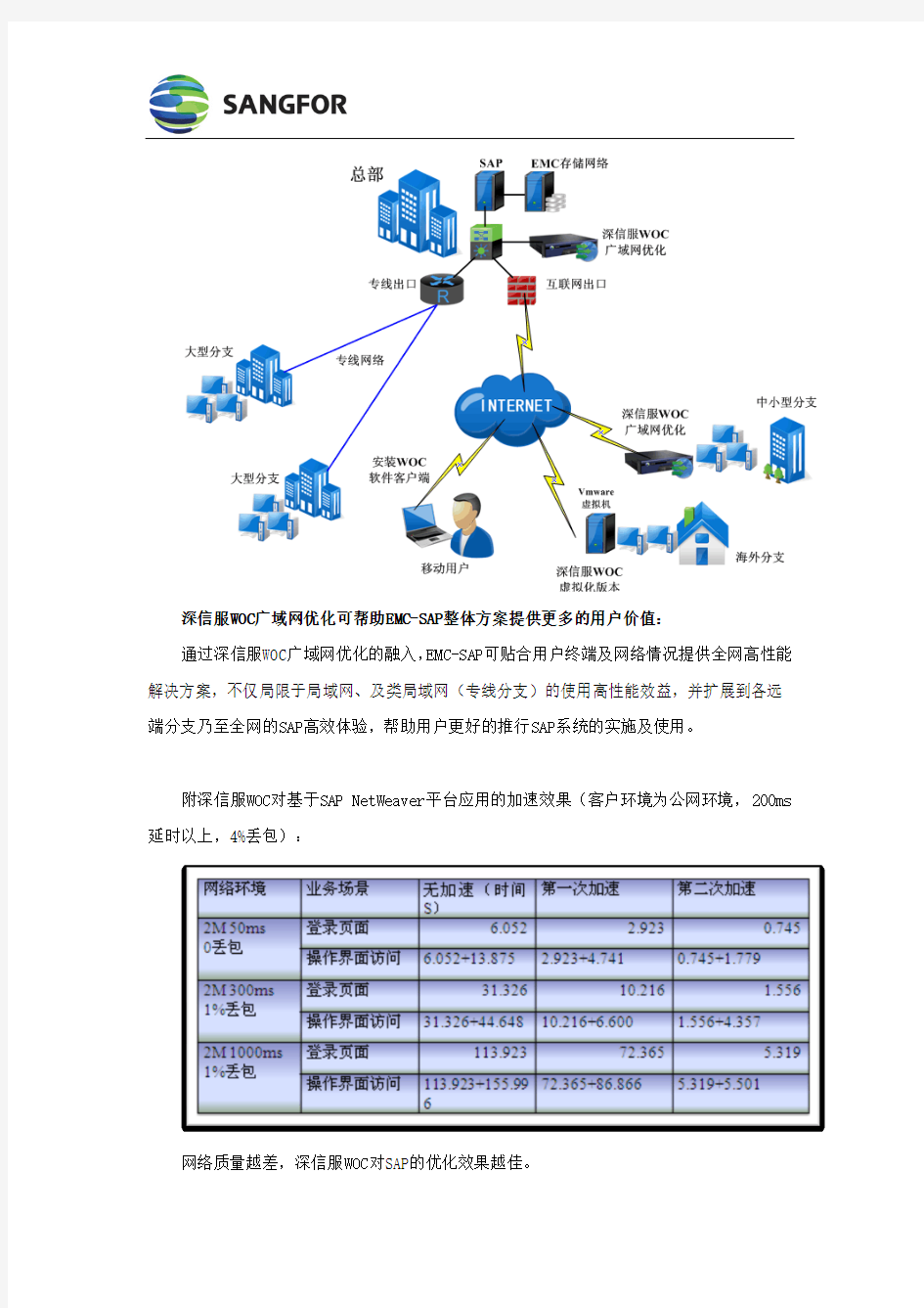 EMC-SAP优化方案及案例介绍(深信服WOC广域网优化)