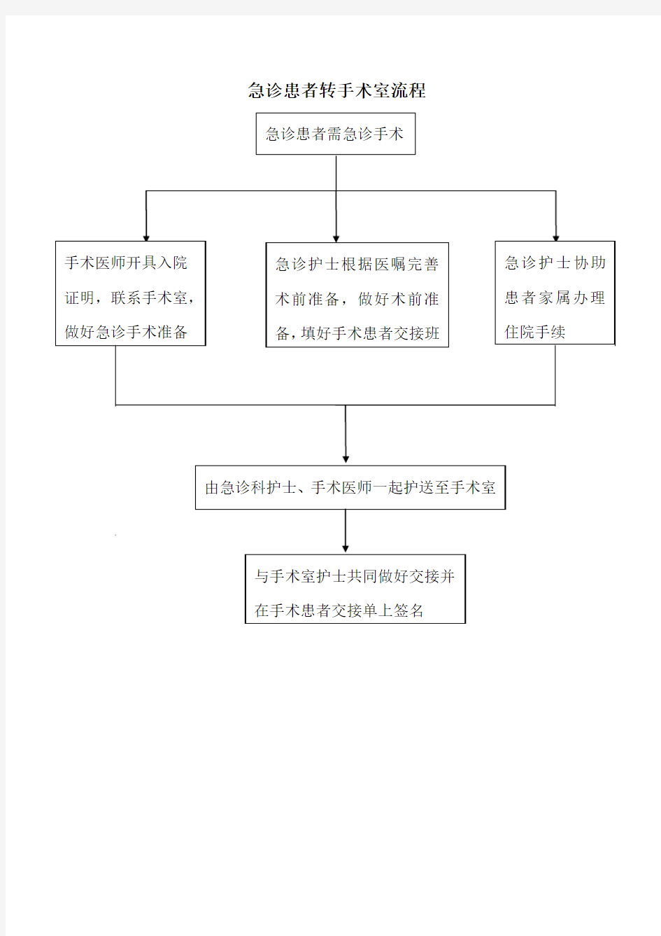 (7)急诊患者转手术室流程