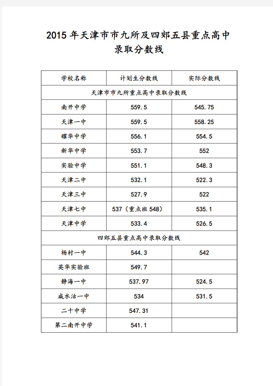 2015年天津市市九所及四郊五县重点高中录取分数线