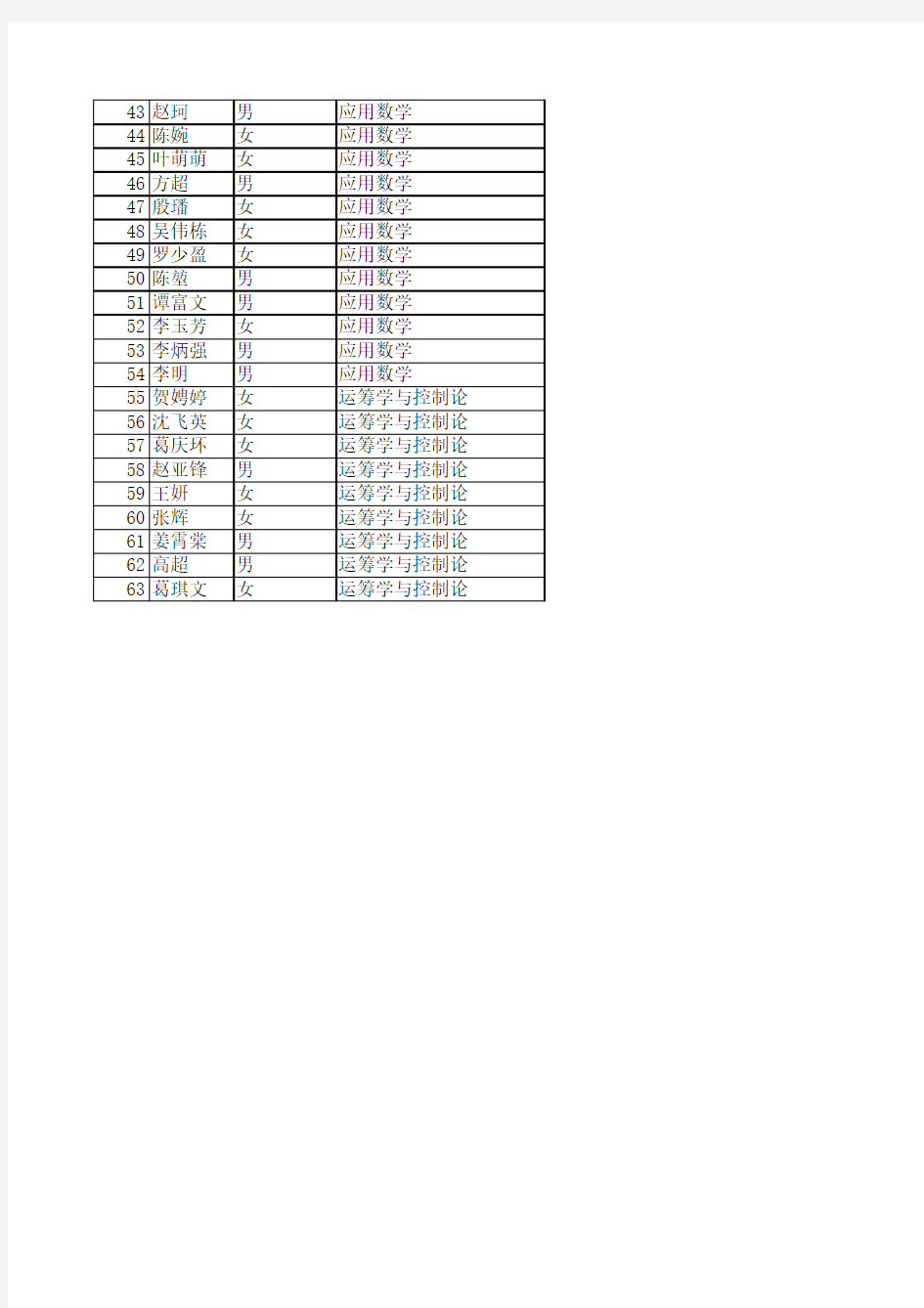 浙江大学数学系2010年硕士生复试名单