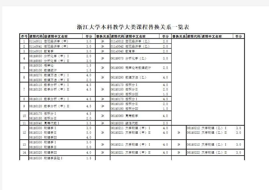 浙江大学本科教学大类课程替换关系一览表