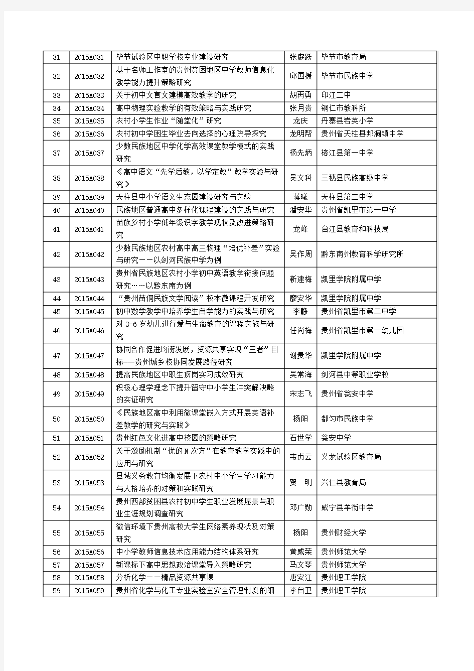 2015年贵州省教育科学规划课题立项名单
