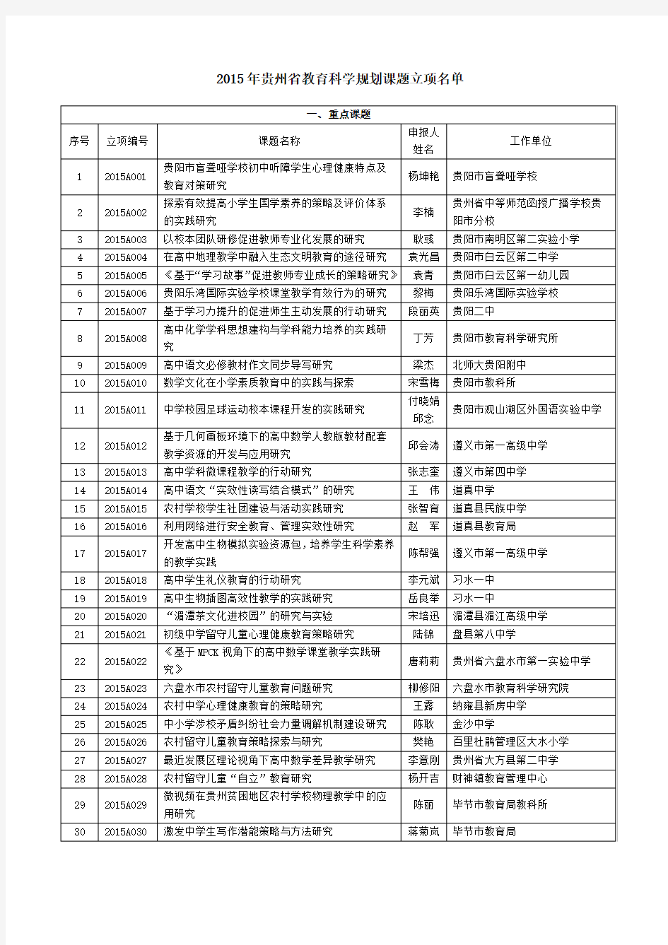 2015年贵州省教育科学规划课题立项名单