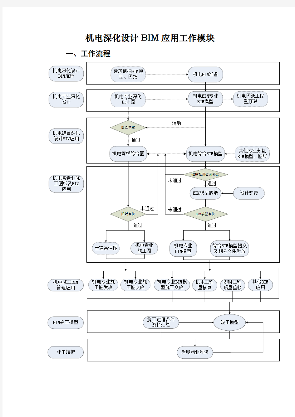 机电深化设计BIM应用工作流程