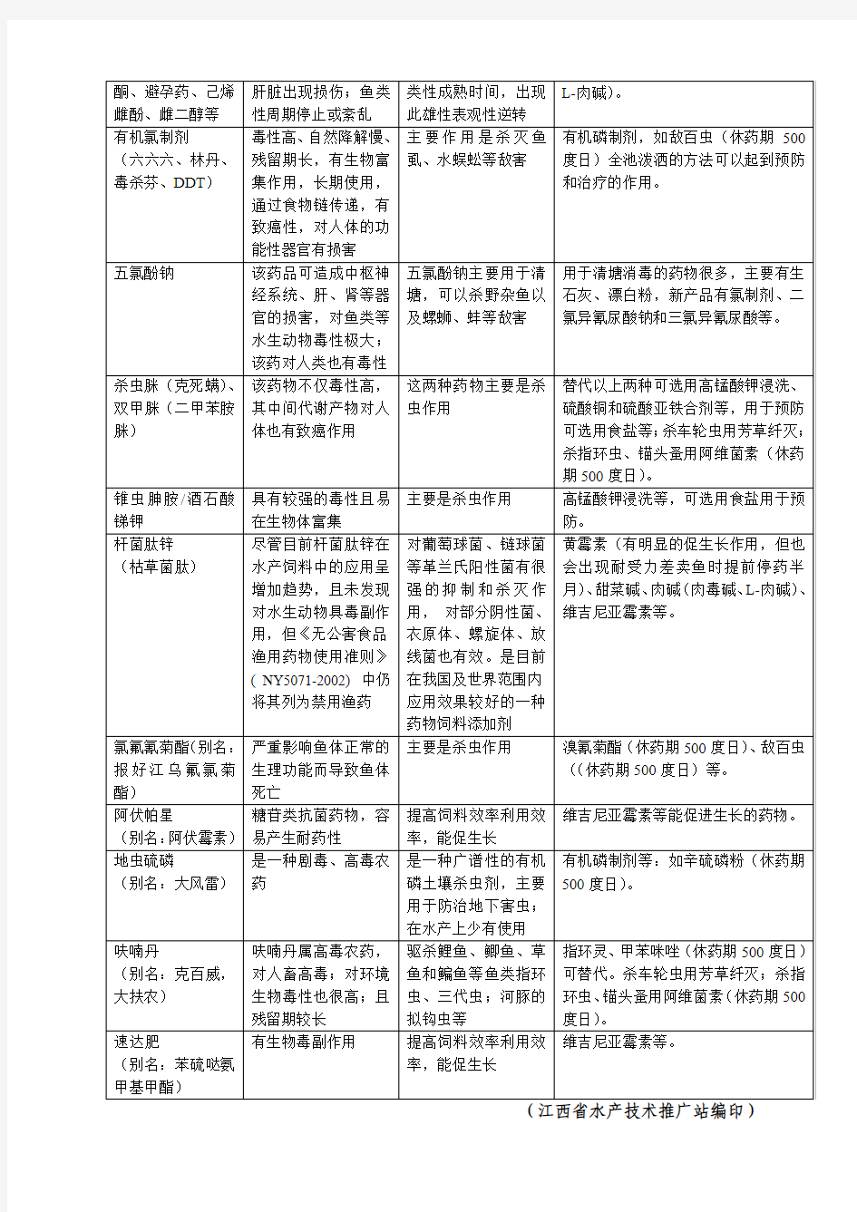 禁用渔药及其替代药物列表