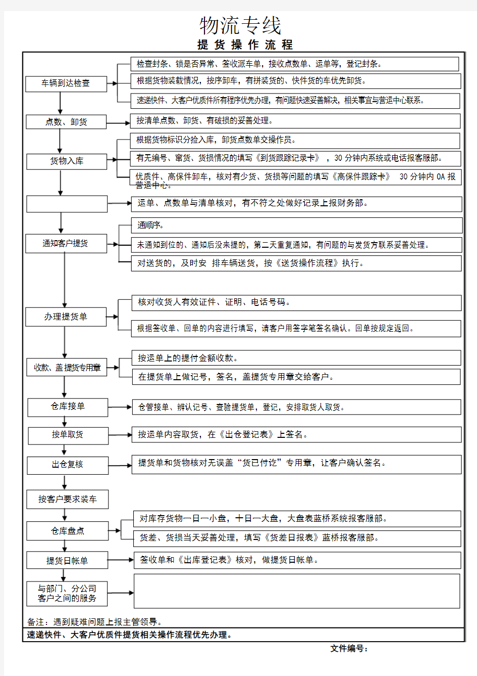 02提货操作流程图