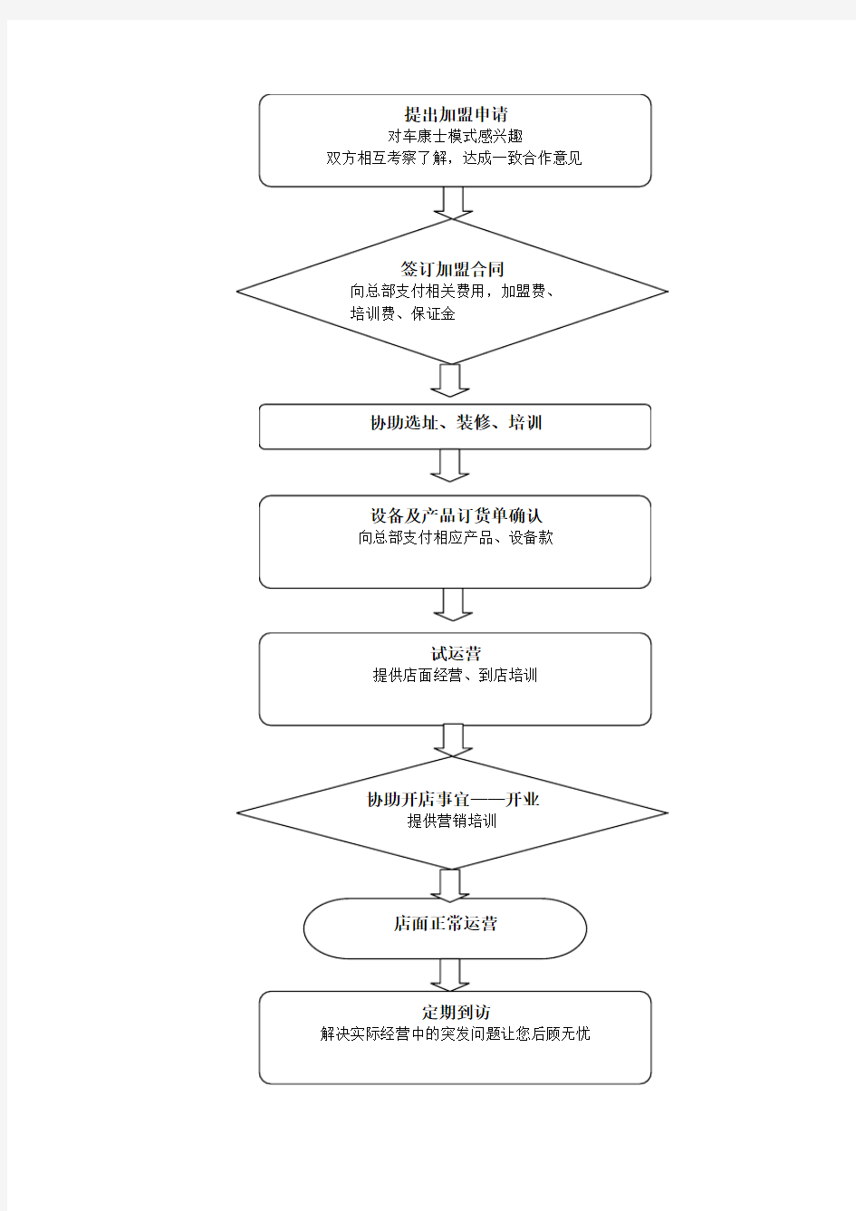 加盟流程图