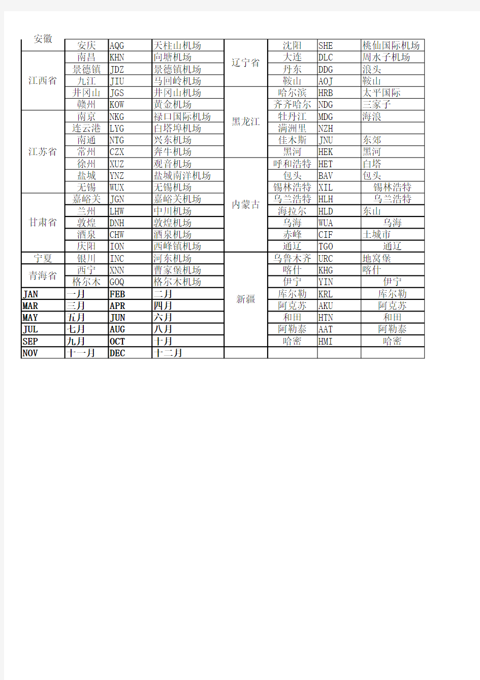 国内城市三字代码