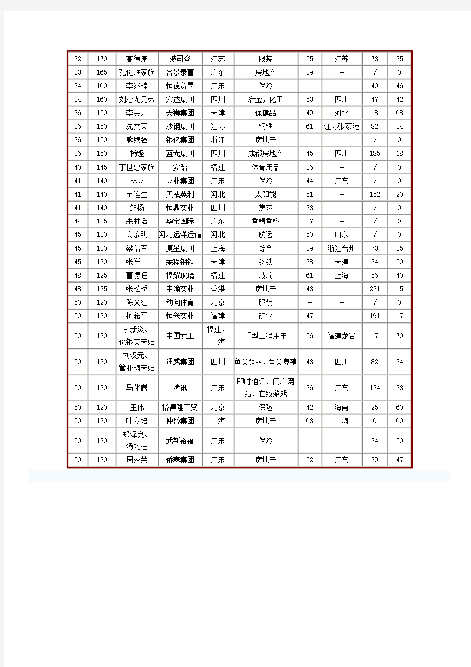 2007年胡润中国富豪榜榜单