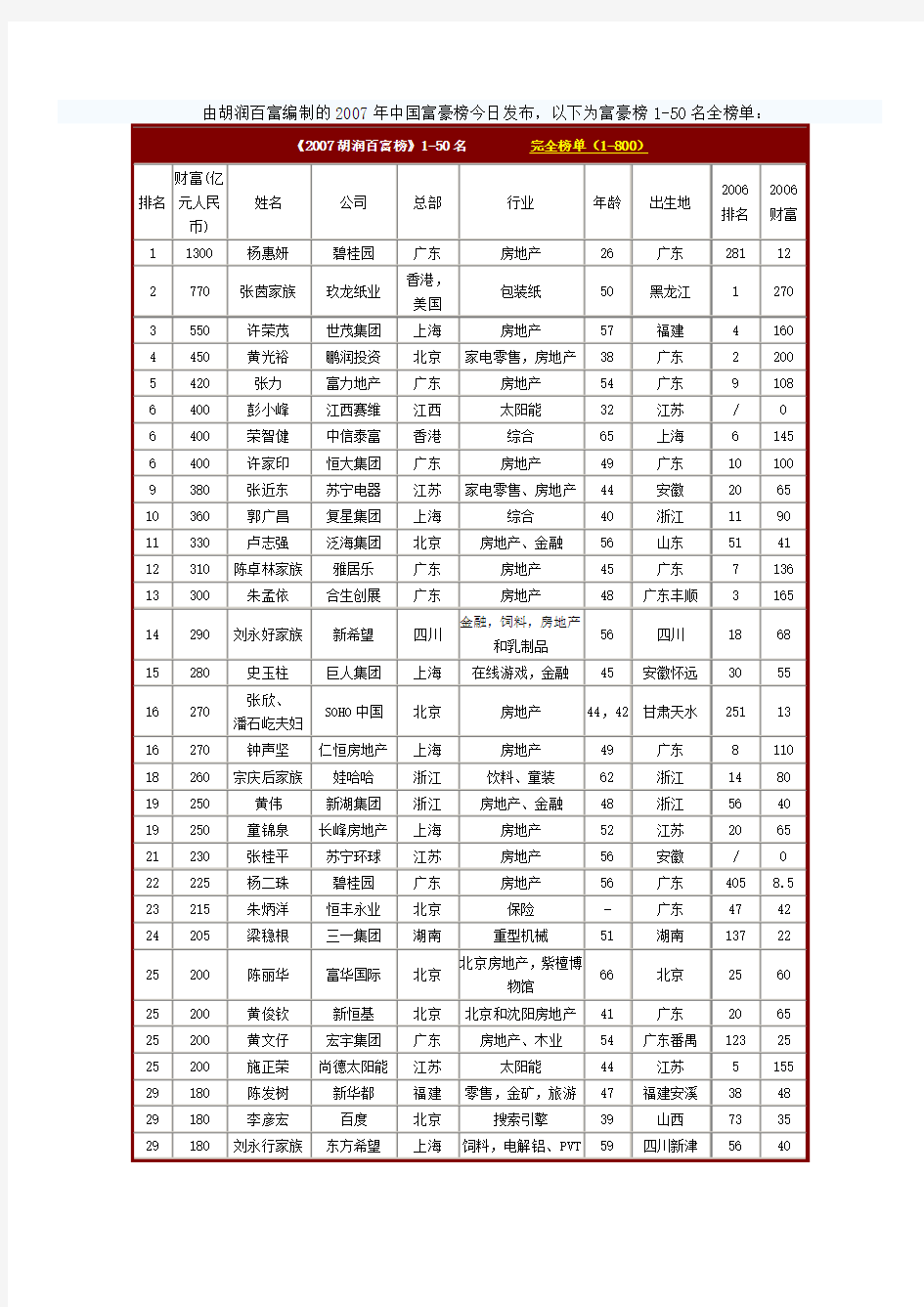 2007年胡润中国富豪榜榜单